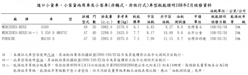 2 月進口小貨車、客貨兩用耗能證明（圖片來源：經濟部能源局）