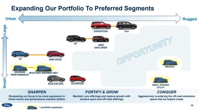 Ford 計畫要推出一款全新入門 SUV，填補轎車市場的銷售空缺。