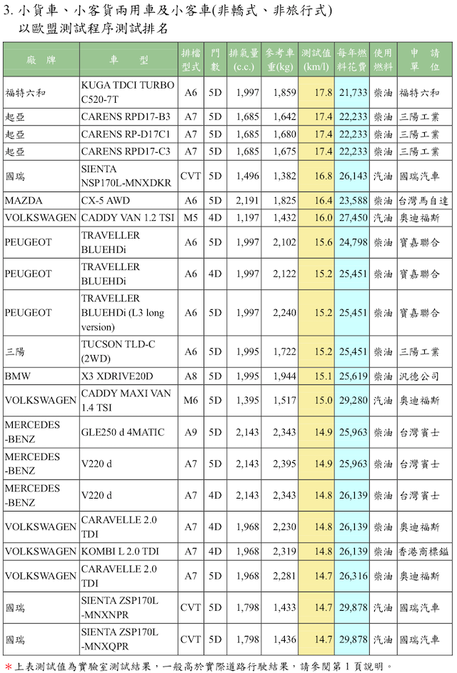 能源局公布 2018 台灣省油小客車 Top10，每公升都可跑 22.1 公里以上！