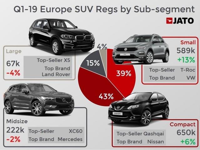 歐洲第一季銷售最大功臣便是 SUV，比起去年同期進步 7%。