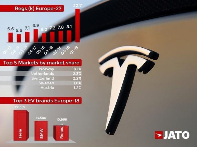 Tesla 旗下 Model 3 超越 Nissan Leaf 成為歐洲電動車銷售霸主。