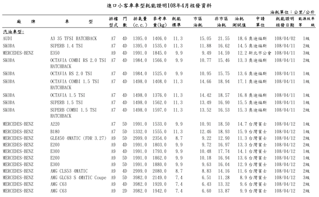 4 月進口小客車耗能證明