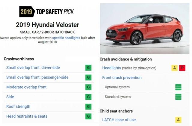 新一代 Veloster 在碰撞、安全科技皆有一定程度提升，不過可惜在頭燈照明部份與兒童座椅裝置被扣了些分數，離最高評價只差一小步。