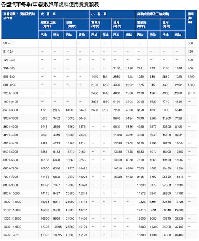 各型汽車每季（年）徵收汽車燃料使用費額表