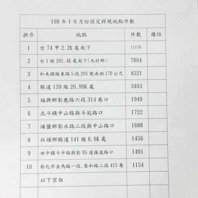 今年1到6月彰化縣一般道路10大測速固定桿照相排名出爐。（記者張聰秋翻攝）