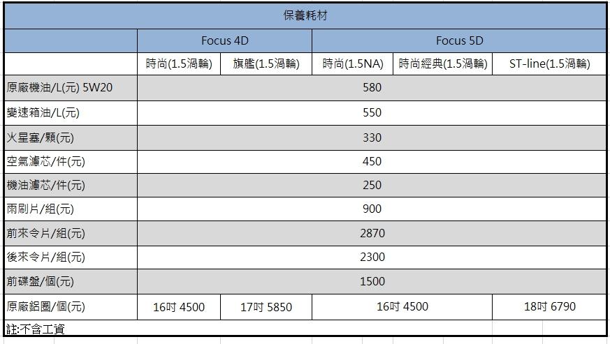第四代 Focus 在保養機油設定上，原廠均以 5W20 的機油為主，資料來源：福特六和提供。製表人：記者徐煜展