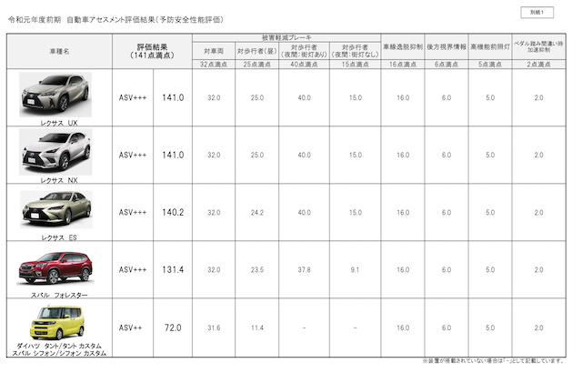 預防安全性能評價