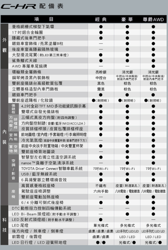 Toyota C-HR 小改款發表！TSS 主動安全防護系統納入配備