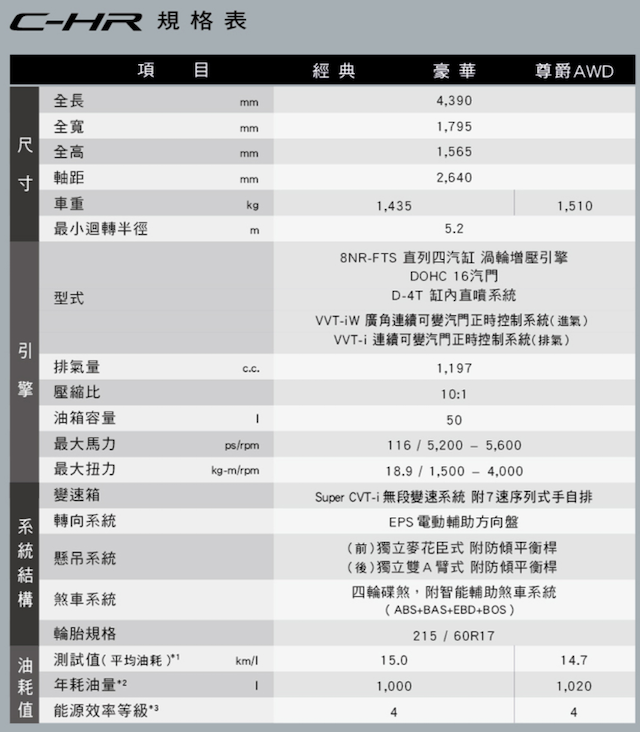 Toyota C-HR 小改款發表！TSS 主動安全防護系統納入配備
