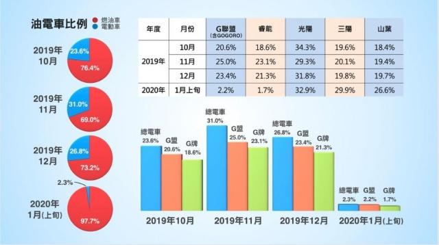 1 月上旬燃油機車的銷售表現力壓電動機車。