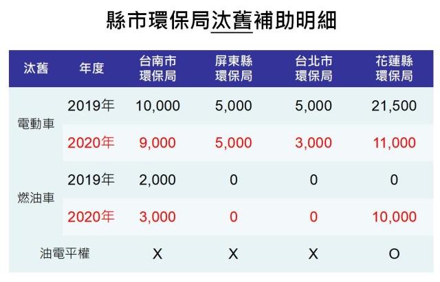 汰舊換新補助金額比較。