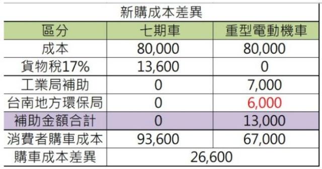 購車成本分析。