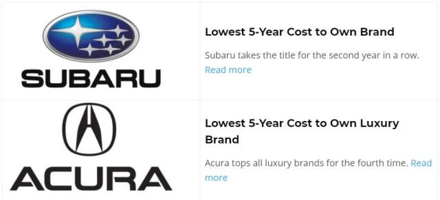 品牌方面，擁車 5 年最好養的就是 Subaru 與 Acura。