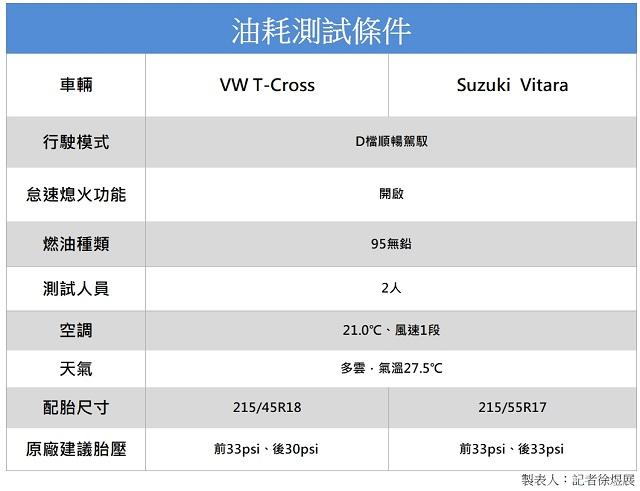 打開駕駛車門即可發現原廠對於胎壓設定建議值，並對兩車進行胎壓調整。