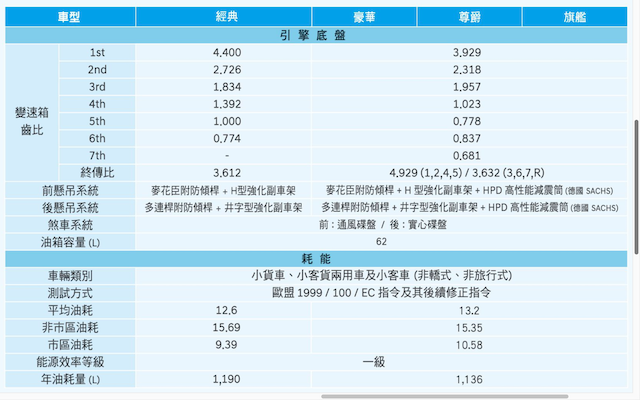 一次砍掉 2 個車型！Hyundai 調整台灣 Tucson 編成