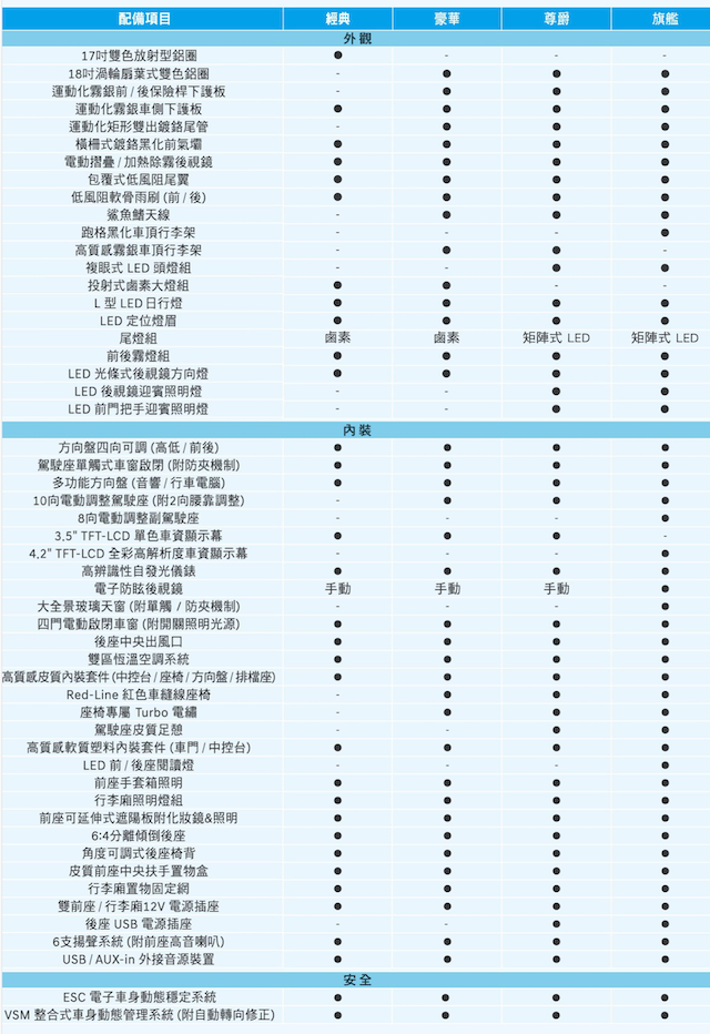 一次砍掉 2 個車型！Hyundai 調整台灣 Tucson 編成