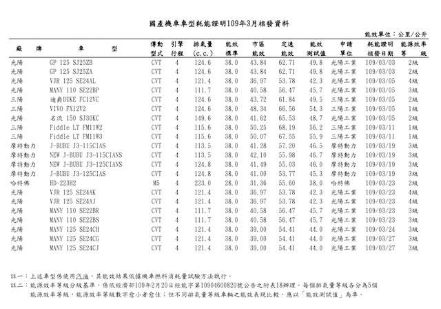 3 月國產機車耗能證明（圖片來源：擷取自經濟部能源局）