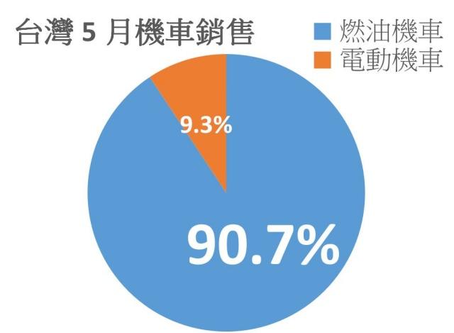 5 月台灣機車銷量上升，但電動機車表現仍下滑。