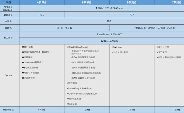 Hyundai Venue 簡易規格（點圖放大）