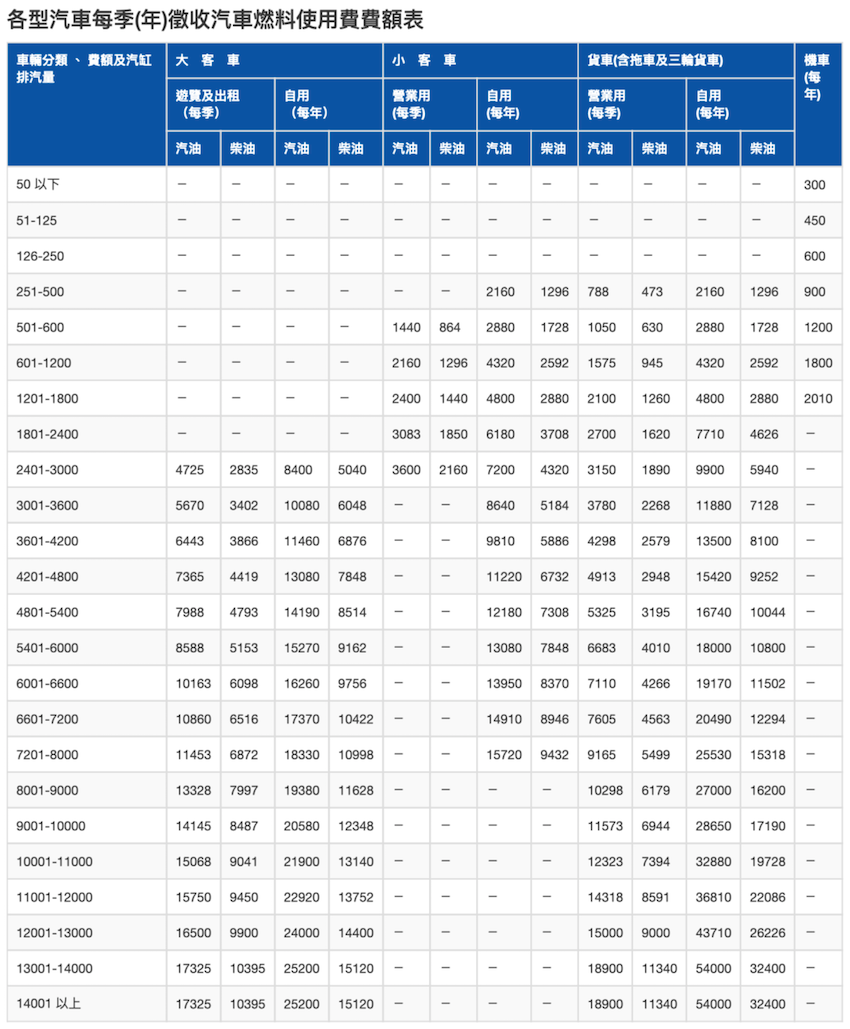 各型汽車每季(年)徵收汽車燃料使用費費額表