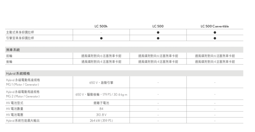 相隔 10 年再次導入敞篷車！Lexus LC 僅 15 秒可開蓬曬日光