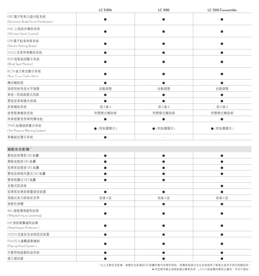 相隔 10 年再次導入敞篷車！Lexus LC 僅 15 秒可開蓬曬日光
