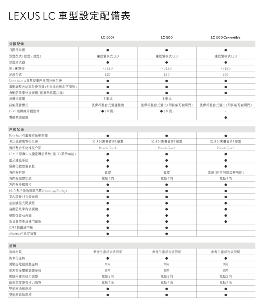 相隔 10 年再次導入敞篷車！Lexus LC 僅 15 秒可開蓬曬日光