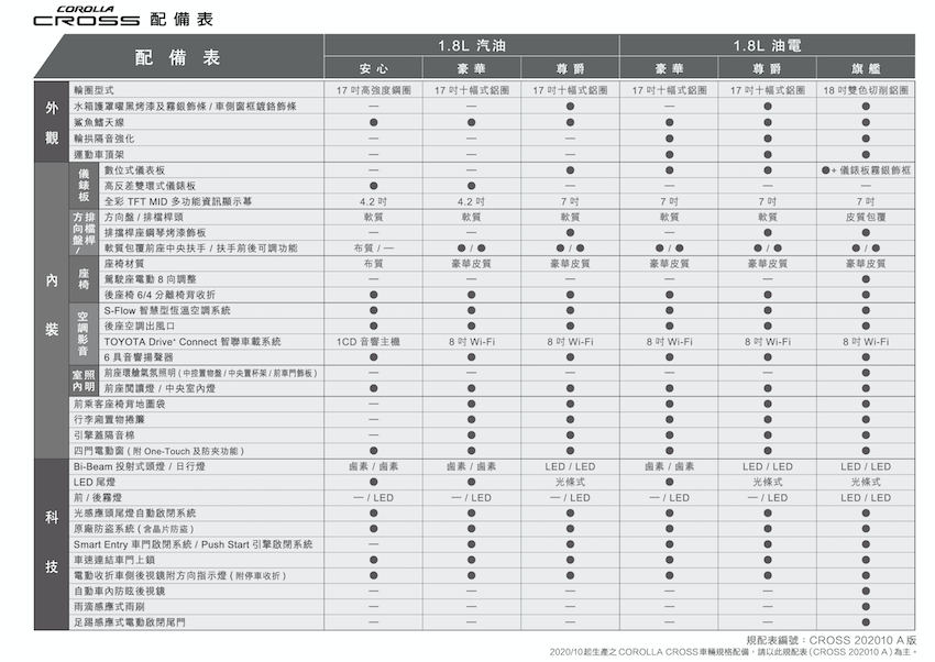 預約下一代台灣神車寶座！Toyota Corolla Cross 公佈正式售價