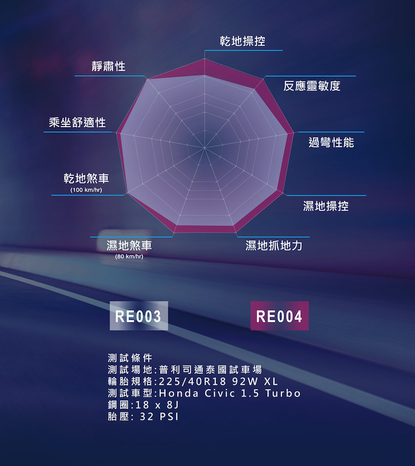 此為 RE004 與前代胎 RE003，普利司通所進行的測試表現。