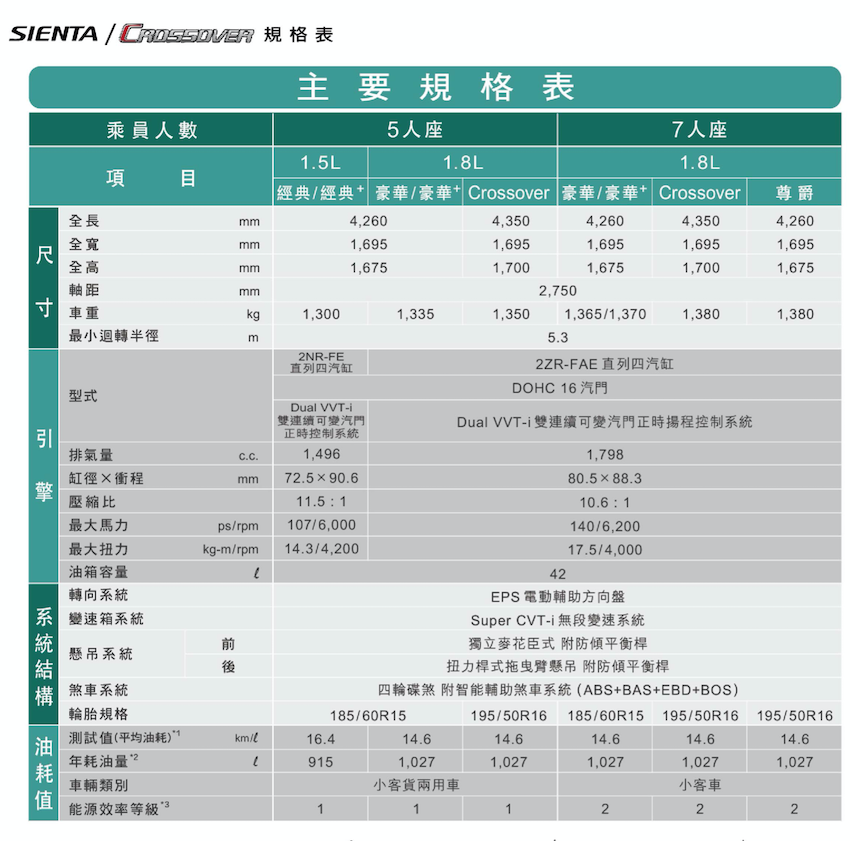 Toyota Sienta 推台灣專屬 Crossover 跨界車！升級 TSS 與 6 氣囊