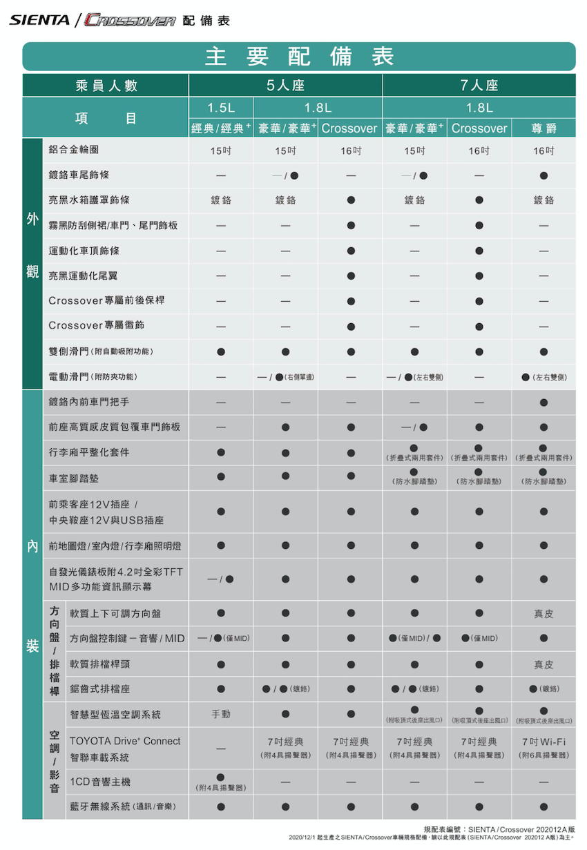 Toyota Sienta 推台灣專屬 Crossover 跨界車！升級 TSS 與 6 氣囊