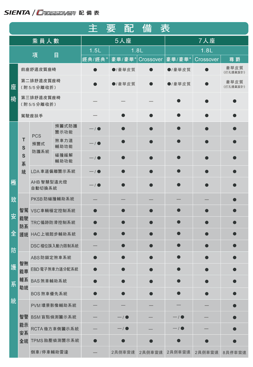 Toyota Sienta 推台灣專屬 Crossover 跨界車！升級 TSS 與 6 氣囊