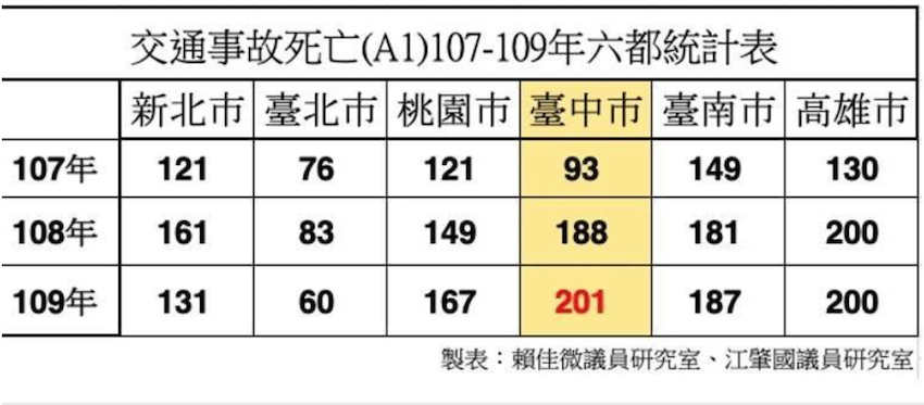 中市去年 A1 類車禍死亡數 201 人六都最多，議員批：交通改善淪口號。（圖：賴佳微、江肇國議員研究室提供）