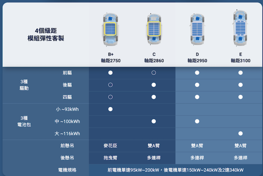 鴻海與裕隆合資的鴻華先進，1 月底將發表 EVKit 第一代平台。