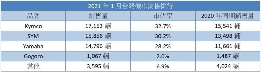 2021 年台灣 1 月 機車銷售。
