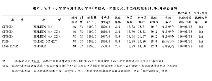 能源局公布 1 月新車油耗測試名單，即將上市福特 7 人 MPV 現蹤跡！
