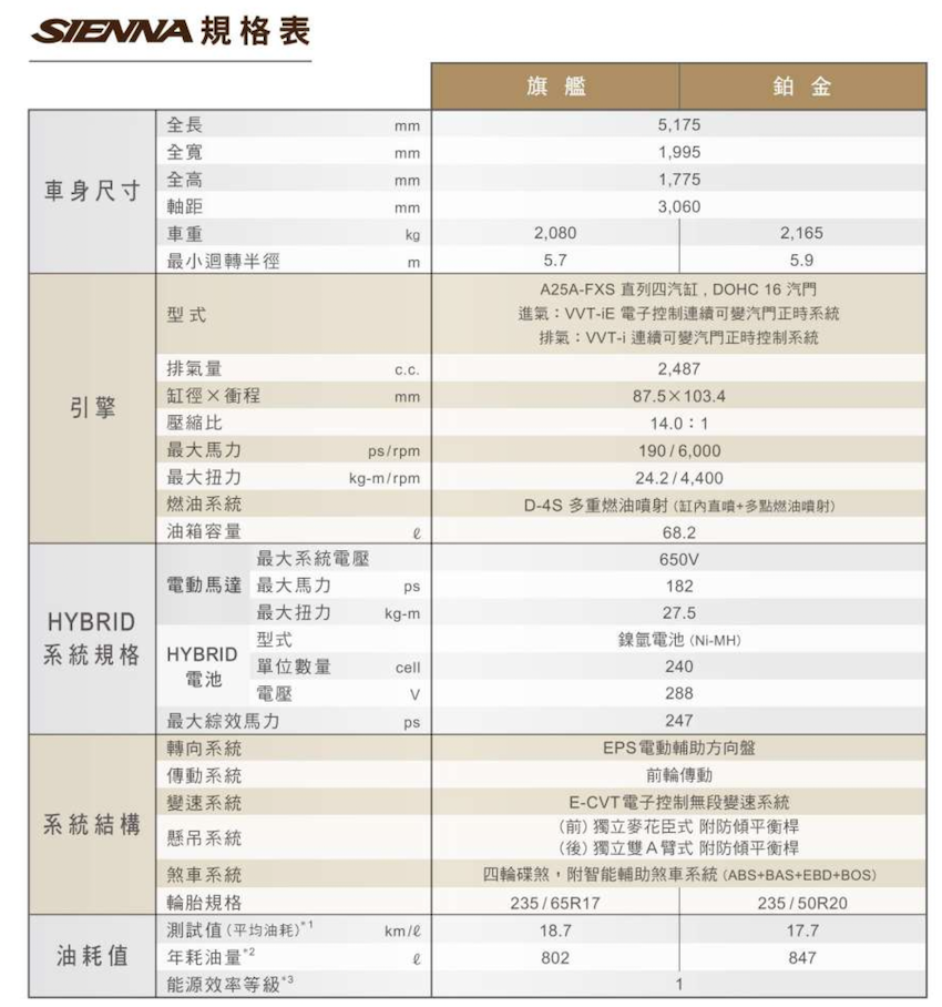 Toyota Sienna 和泰版正式上市，售價比預售價再降 16 萬！