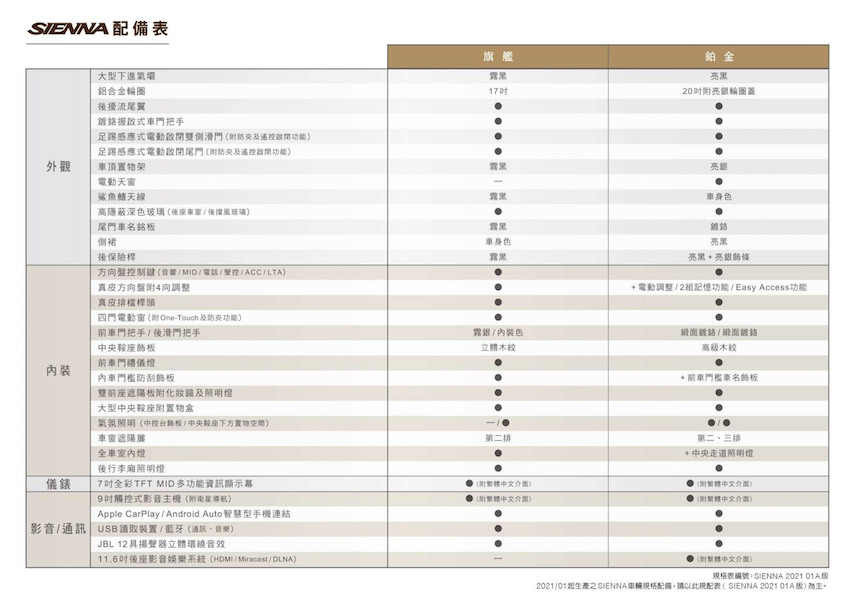 Toyota Sienna 和泰版正式上市，售價比預售價再降 16 萬！