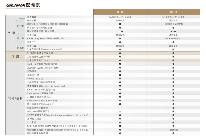 Toyota Sienna 和泰版正式上市，售價比預售價再降 16 萬！