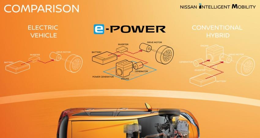 Nissan 自主開發的 e-POWER 系統，已經在日本累積銷售破 50 萬輛。
