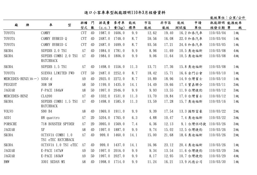 3 月進口小客車耗能證明