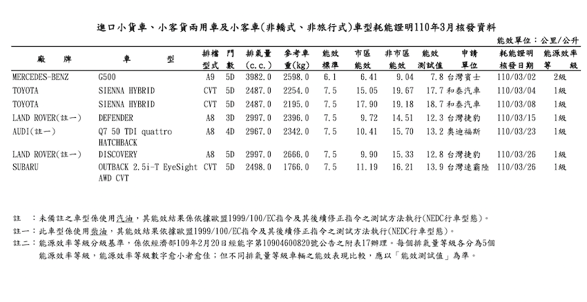 3 月進口非轎式旅行式小客車、小貨車耗能證明