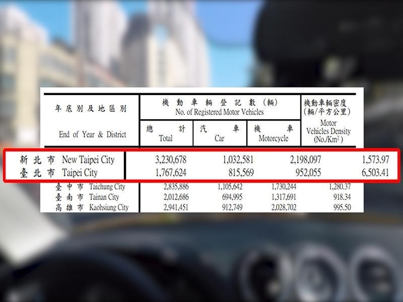 據統計，雙北合計汽機車數量近500萬輛，台北市車輛密度更遠超過其他縣市！