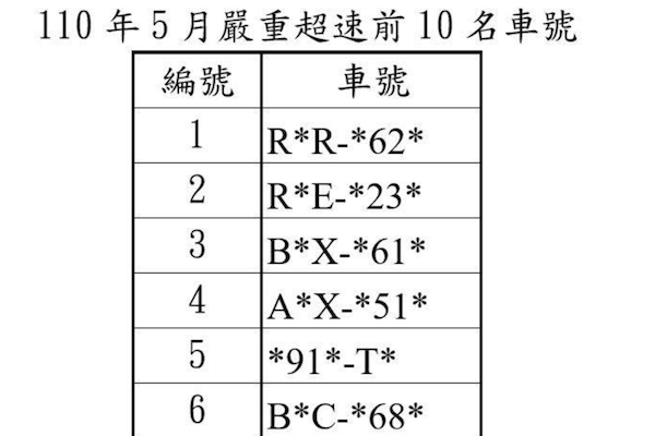超速 60 公里以上 高公局公布 5 月國道前 10 名嚴重超速車號 - Vimarsana News