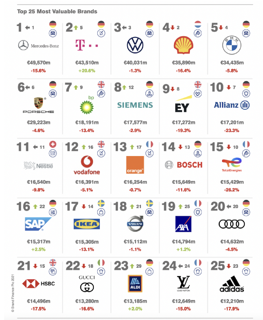 2021 歐洲最有價值品牌，賓士（Mercedes-Benz）雖然價值下滑，依然穩居冠軍。（圖片來源：Brand Finance）