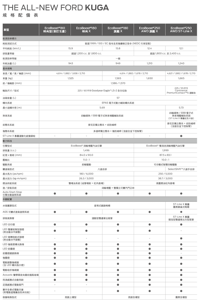 Ford Kuga 推 21.5 年式車型！360 環景列標配，Level 2 輔助駕駛也升級