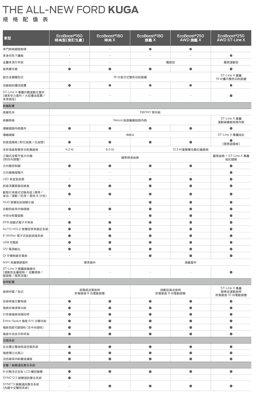 Ford Kuga 推 21.5 年式車型！360 環景列標配，Level 2 輔助駕駛也升級