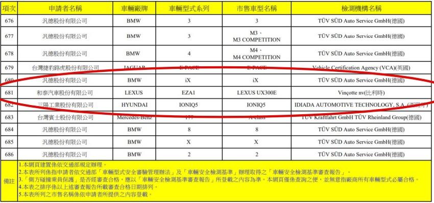 車輛安全資訊網公布的最新合格名單中，出現一系列電動車身影。