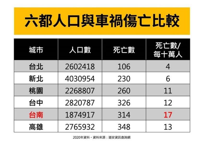 時力台南黨部指出，台南交通事故每10萬人的死亡人數高達17人，為六都交通事故死亡率最高的城市。（時力台南黨部提供）
