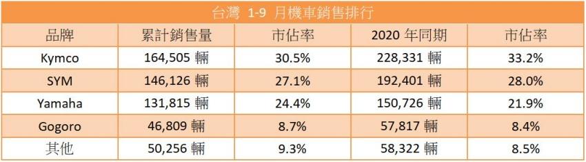 台灣 1-9 月各品牌累積銷售排行。